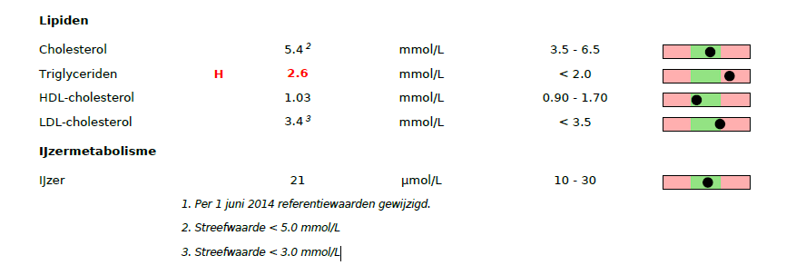 Cholesterol pakket  vetprofiel Chol totaal, HDL, LDL, Triglyceriden